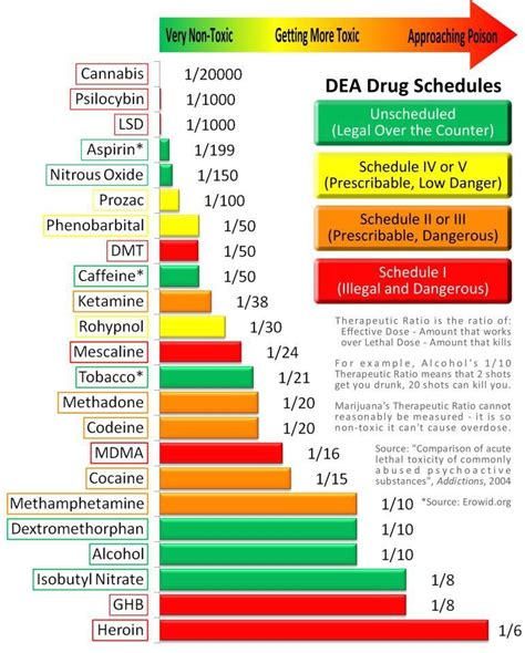 DEA Drug Schedule [Re-post from /r/drugs] : r/trees