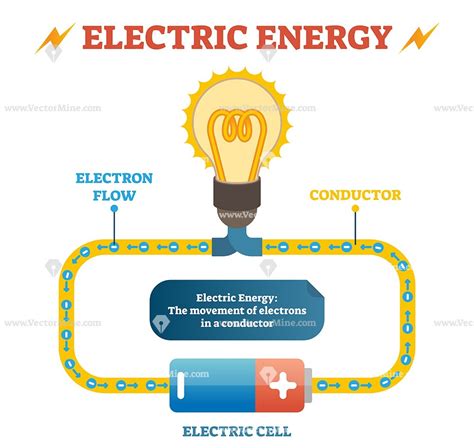 Electric energy physics definition vector illustration diagram ...