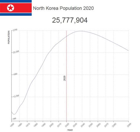 North Korea Population – Countryaah.com