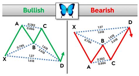 Harmonic Butterfly Pattern in Trading