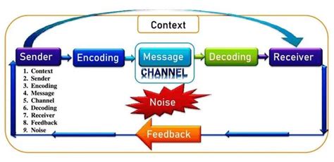 Elements of Communication Process - JuliesrJacobson