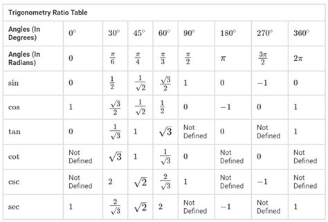 Overview of Trigonometric Function