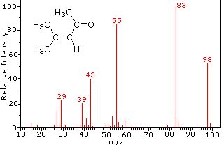 Mass Spectrometry