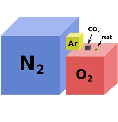 Earth's Atmosphere Composition: Nitrogen, Oxygen, Argon and CO2 - Earth How