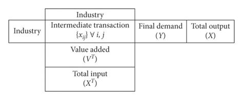 The Leontief input-output model. | Download High-Resolution Scientific ...