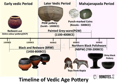 Later Vedic Phase - 99Notes