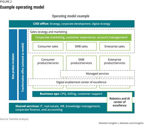 Reinventing the operating model to accelerate digital transformation ...