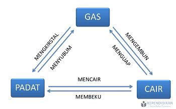 Gambar Perubahan Wujud Benda Mencair – Tulisan