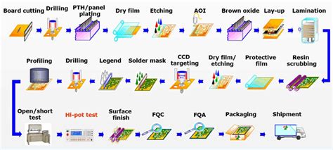 What Is Pcb Design Process - Design Talk