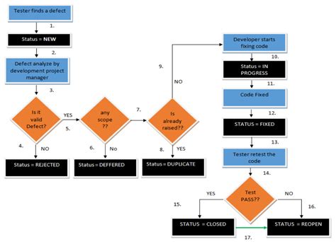 What is Defect? What is Defect life cycle? Manual Testing Free ...