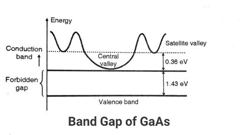 Gunn Diode Working Principle VI Characteristics & Applications