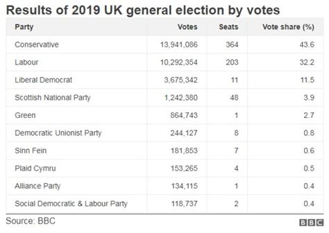 Election results 2019: Which party got the most votes... and other ...