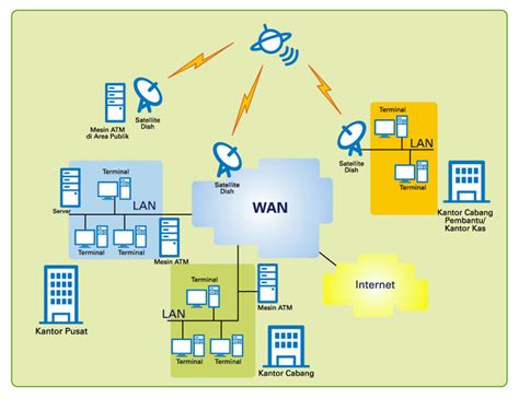 Jaringan komputer: pengertian Jaringan LAN, MAN, WAN dan internet