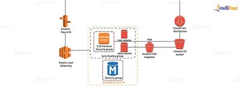 What is AWS Architecture? Components Explained with Diagram (2023)