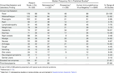 Comparison of Typical Clinical Manifestations of Acute Retroviral ...