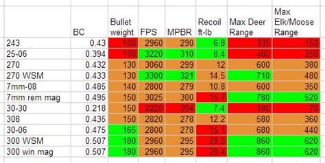 Hunting Rifle Ballistics Chart