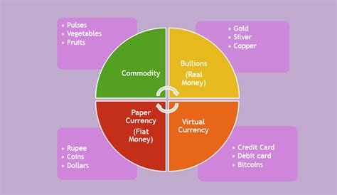 Money – Advantages and Types: Economy Notes UPSC IAS Prelims