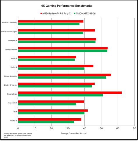 AMD Radeon Fury X Official Gaming Benchmarks - Fastest Single-GPU ...