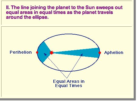 What is Kepler's second law of planetary motion? | Socratic