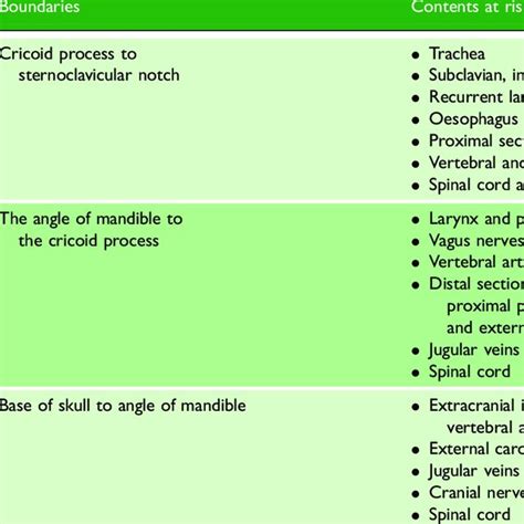 The zones of the neck.. Clinical signs of injury in penetrating neck ...