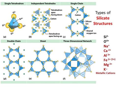 Types of silicate structures. Beautifully geometric | Geology ...