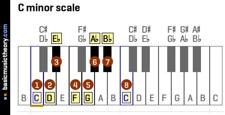 Doa-doa Indah: C Do Pentatonic Scale