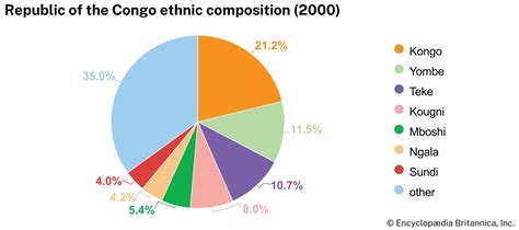 Republic of the Congo - Ethnic Groups, Languages, Religion | Britannica