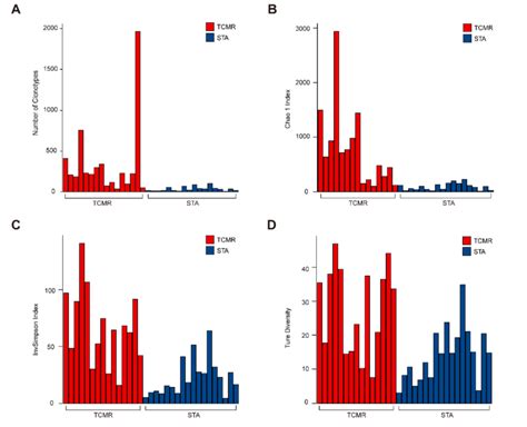 Figure S1. T-cell receptor repertoire analysis. | Download Scientific ...