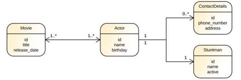 SQLAlchemy Example | SQLAlchemy Code and Plain SQL with examples