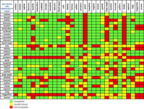 Saltwater Aquarium Fish Compatibility Chart | Aquatic Gardens ...