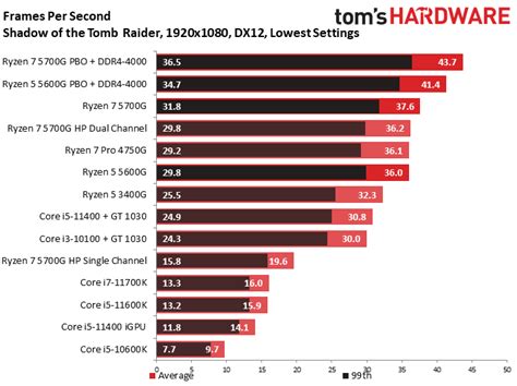 AMD Ryzen 5 5600G iGPU Gaming Benchmarks - AMD Ryzen 5 5600G Review ...