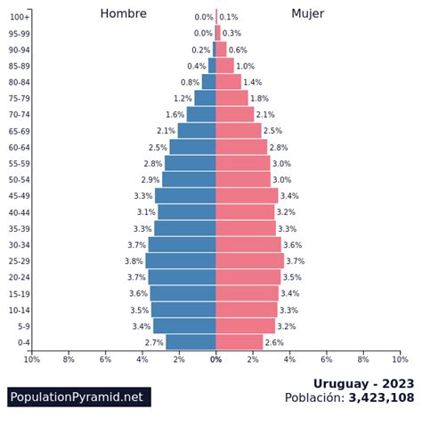 Población: Uruguay 2023 - PopulationPyramid.net