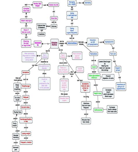 Diabetes Concept Map Nursing