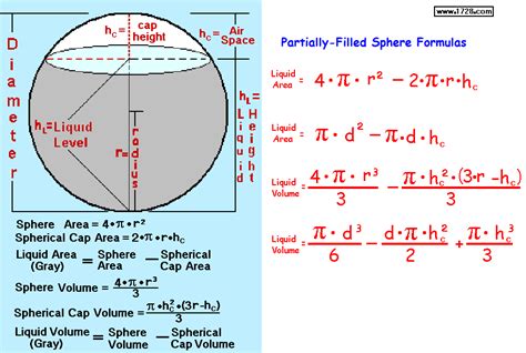 CIRCLE FORMULAS - CIRCUMFERENCE, AREA ** SPHERE FORMULAS - AREA, VOLUME ...