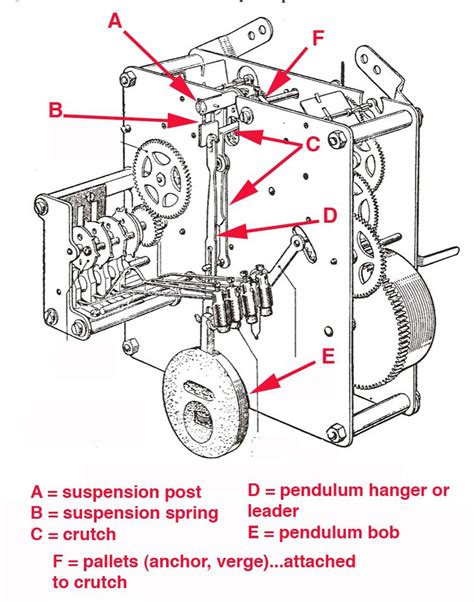 Clock Parts Terminology • | NAWCC Message Board | Grandfather clock ...