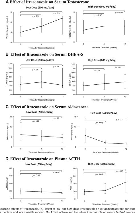 Itraconazole 100 MG Oral Capsule | Semantic Scholar