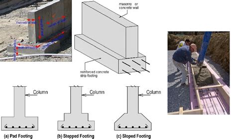 Construction of Wall Footings - Materials, and Dimensions