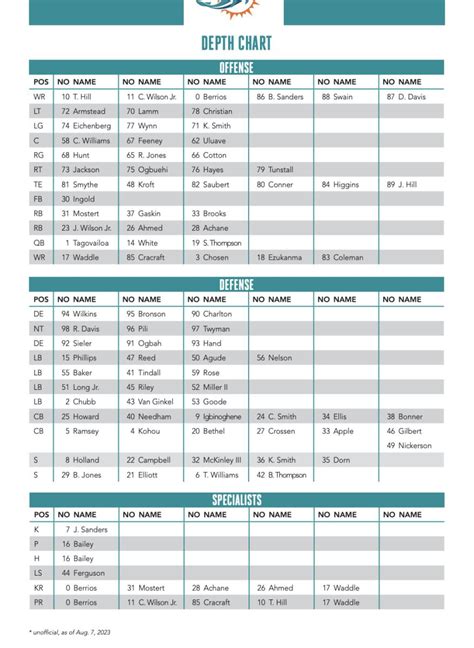 Gail Manning Trending: Miami Dolphins Roster Depth Chart