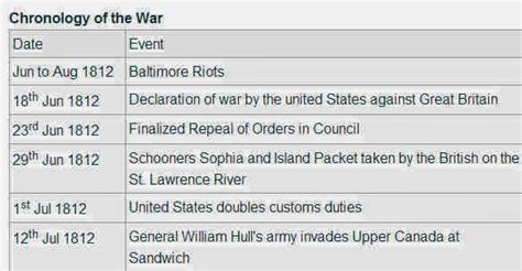 Detour Through History: 1812 War Society (UK) Timeline