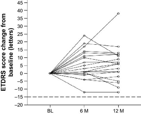 Changes in ETDRS letter scores from baseline. Note: All the cases in ...