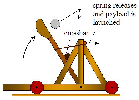 Catapult Physics