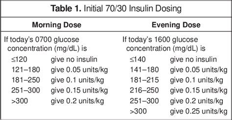 70/30 Insulin Algorithm Versus Sliding Scale Insulin | Semantic Scholar