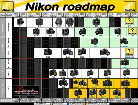 Nikon Roadmap Timeline - Rumors - Future launching - UPDATED Q1 2017 ...