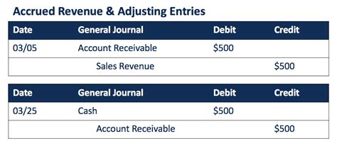 Adjusting Journal Entries in Accrual Accounting - Types