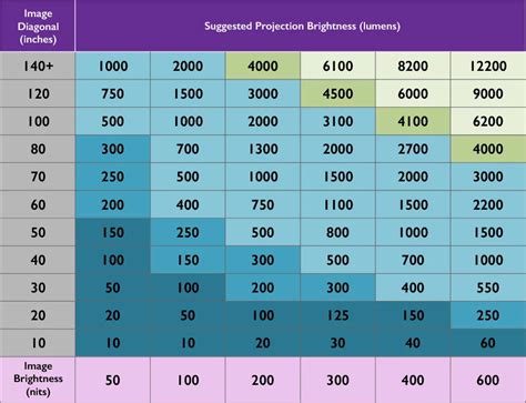 The Different Units of Brightness for Projectors. Lumens, Lux, Foot ...