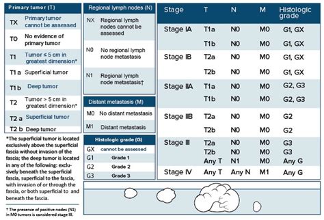 Soft-Tissue Sarcomas: What You Need to Know