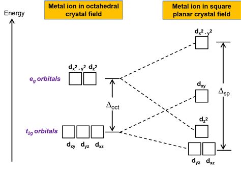 Crystal Field Theory - Tetrahedral and Square Planar Complexes - JoVE