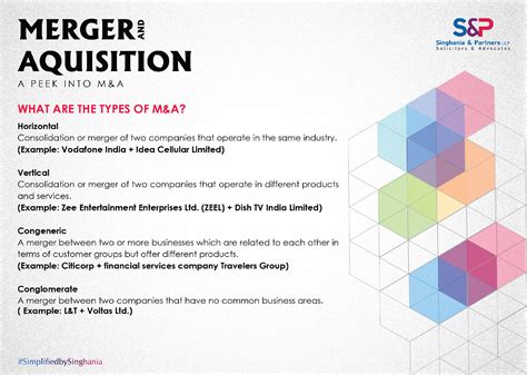 Types of Merger & Acquisition