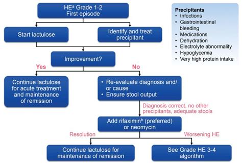 Management of hepatic encephalopathy in the hospital. - Abstract ...