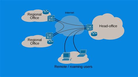 VPN Types: A Complete Guide - VPN Wired